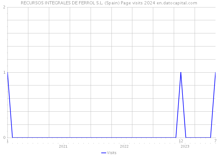 RECURSOS INTEGRALES DE FERROL S.L. (Spain) Page visits 2024 