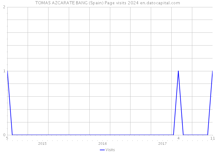 TOMAS AZCARATE BANG (Spain) Page visits 2024 