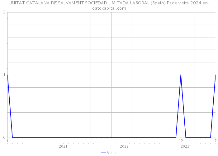 UNITAT CATALANA DE SALVAMENT SOCIEDAD LIMITADA LABORAL (Spain) Page visits 2024 