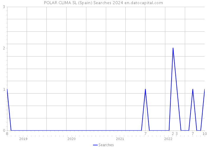 POLAR CLIMA SL (Spain) Searches 2024 