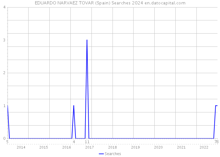 EDUARDO NARVAEZ TOVAR (Spain) Searches 2024 