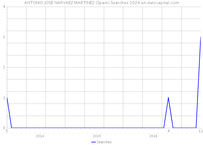 ANTONIO JOSE NARVAEZ MARTINEZ (Spain) Searches 2024 