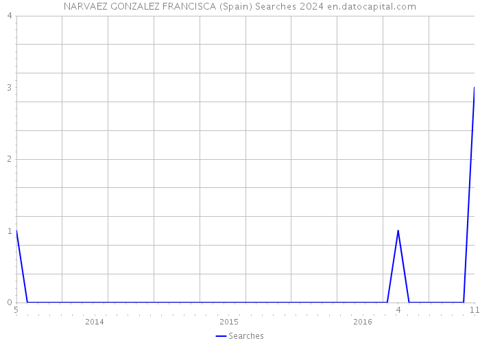 NARVAEZ GONZALEZ FRANCISCA (Spain) Searches 2024 