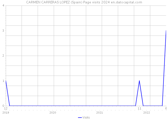 CARMEN CARRERAS LOPEZ (Spain) Page visits 2024 