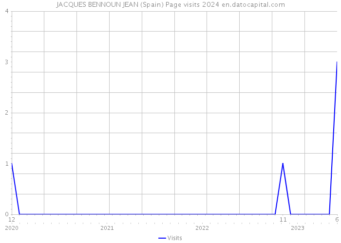 JACQUES BENNOUN JEAN (Spain) Page visits 2024 