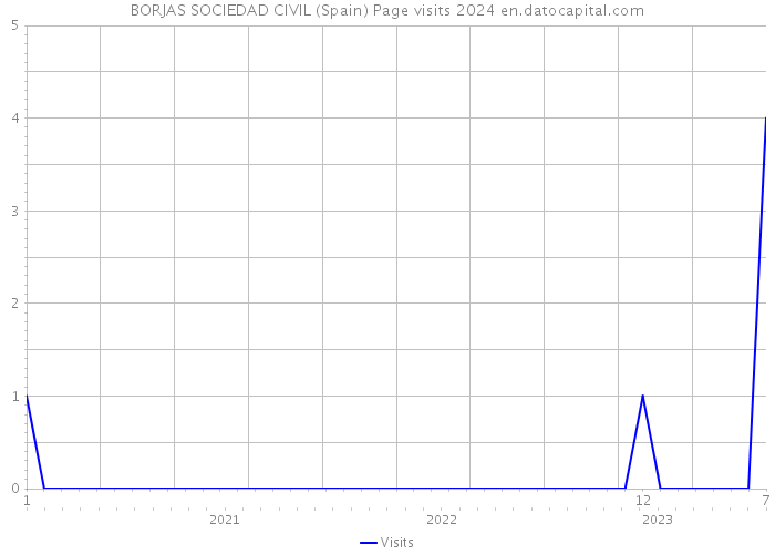 BORJAS SOCIEDAD CIVIL (Spain) Page visits 2024 