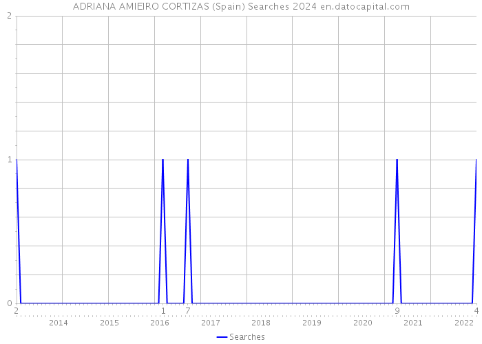 ADRIANA AMIEIRO CORTIZAS (Spain) Searches 2024 