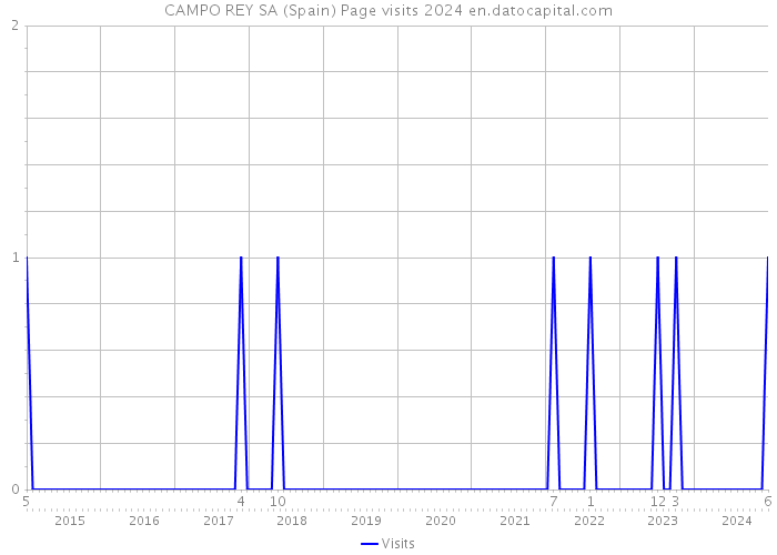 CAMPO REY SA (Spain) Page visits 2024 