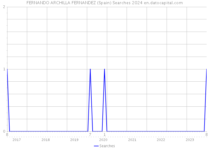 FERNANDO ARCHILLA FERNANDEZ (Spain) Searches 2024 