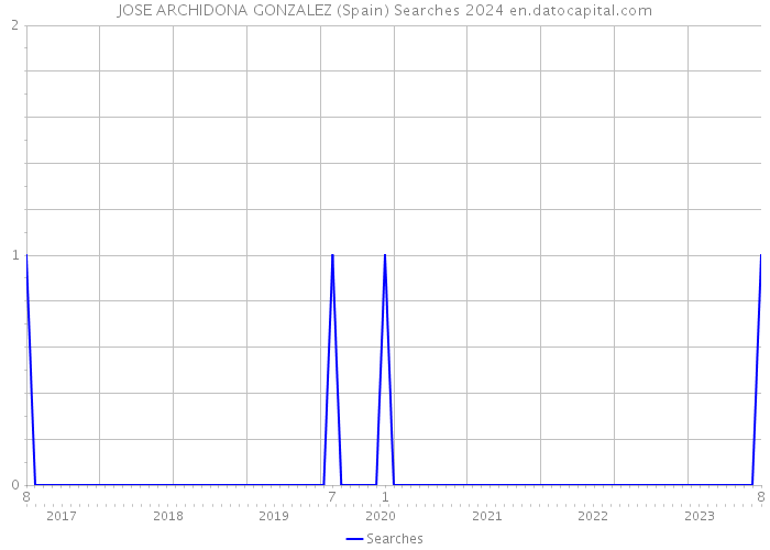 JOSE ARCHIDONA GONZALEZ (Spain) Searches 2024 