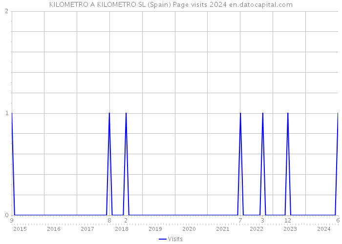 KILOMETRO A KILOMETRO SL (Spain) Page visits 2024 