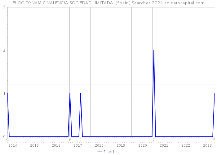 EURO DYNAMIC VALENCIA SOCIEDAD LIMITADA. (Spain) Searches 2024 