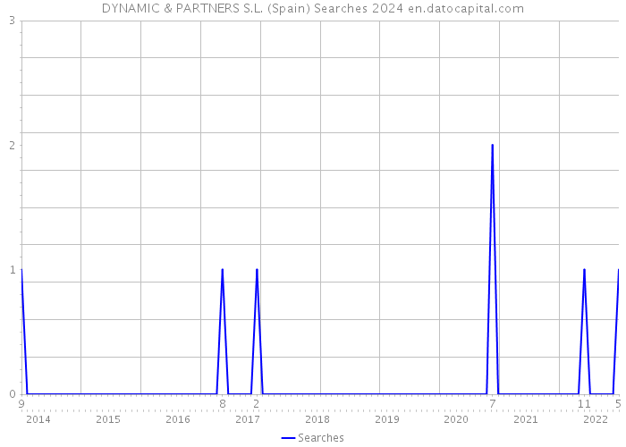 DYNAMIC & PARTNERS S.L. (Spain) Searches 2024 