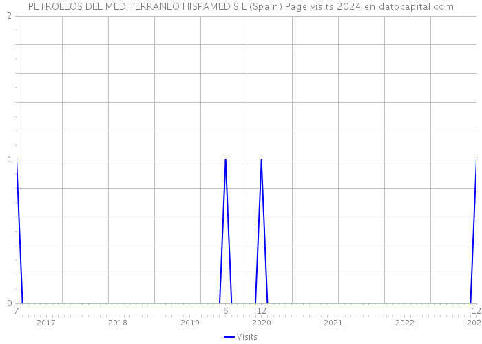 PETROLEOS DEL MEDITERRANEO HISPAMED S.L (Spain) Page visits 2024 