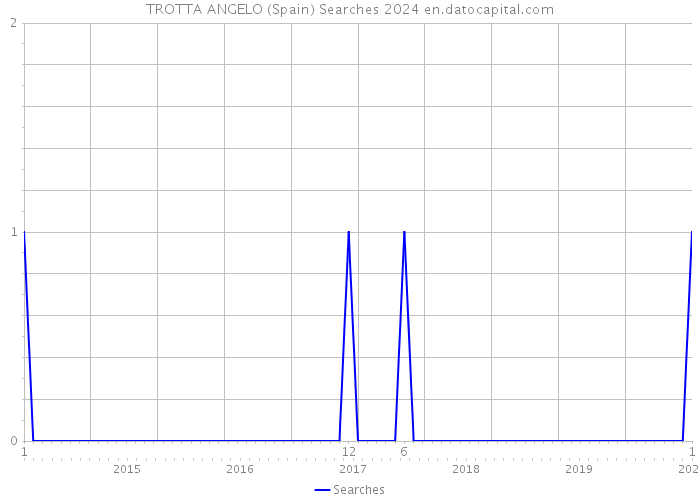 TROTTA ANGELO (Spain) Searches 2024 