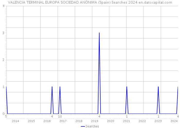 VALENCIA TERMINAL EUROPA SOCIEDAD ANÓNIMA (Spain) Searches 2024 