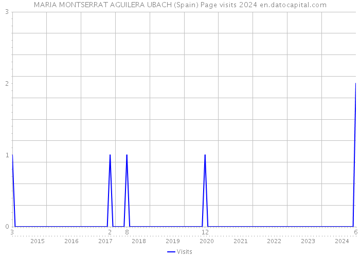 MARIA MONTSERRAT AGUILERA UBACH (Spain) Page visits 2024 