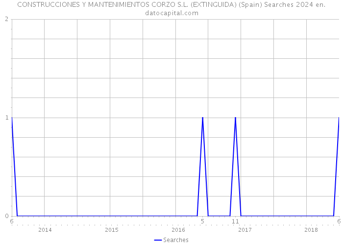 CONSTRUCCIONES Y MANTENIMIENTOS CORZO S.L. (EXTINGUIDA) (Spain) Searches 2024 