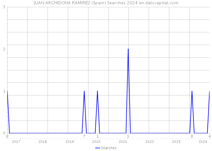 JUAN ARCHIDONA RAMIREZ (Spain) Searches 2024 