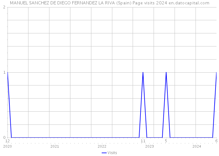 MANUEL SANCHEZ DE DIEGO FERNANDEZ LA RIVA (Spain) Page visits 2024 
