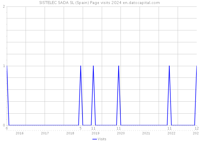 SISTELEC SADA SL (Spain) Page visits 2024 