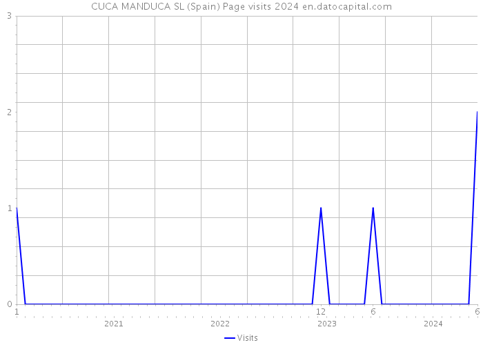 CUCA MANDUCA SL (Spain) Page visits 2024 