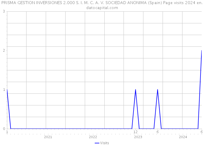 PRISMA GESTION INVERSIONES 2.000 S. I. M. C. A. V. SOCIEDAD ANONIMA (Spain) Page visits 2024 