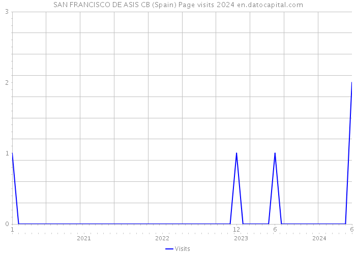 SAN FRANCISCO DE ASIS CB (Spain) Page visits 2024 
