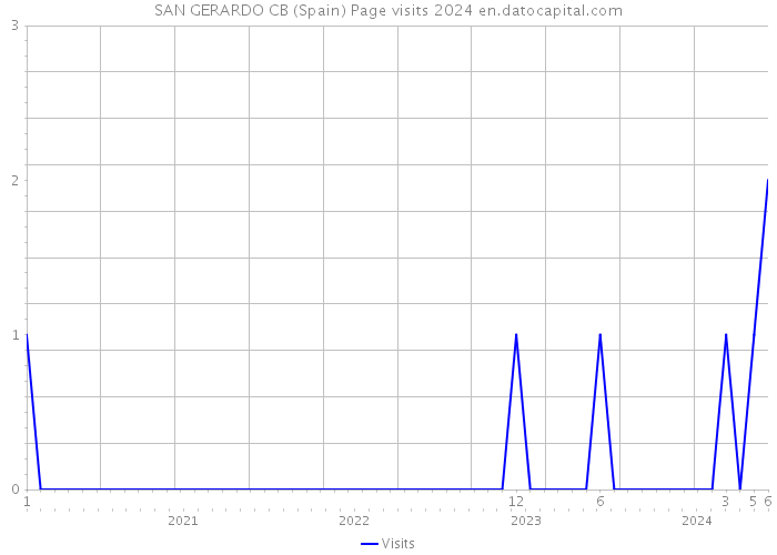 SAN GERARDO CB (Spain) Page visits 2024 