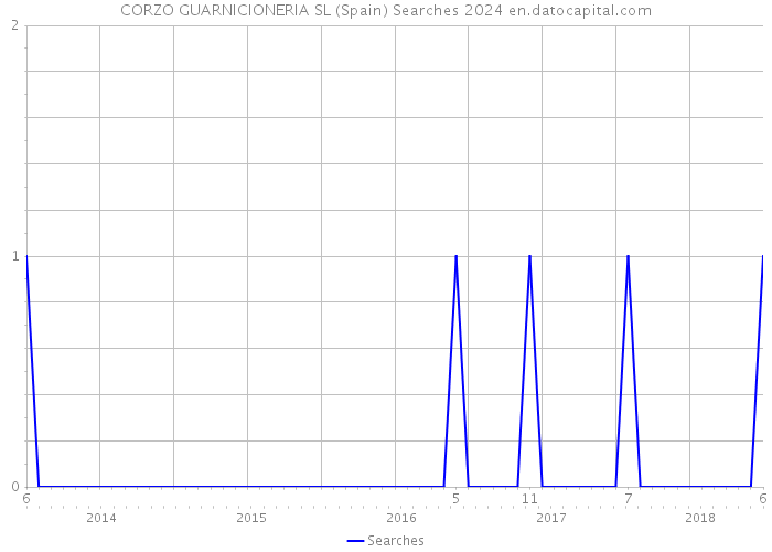 CORZO GUARNICIONERIA SL (Spain) Searches 2024 