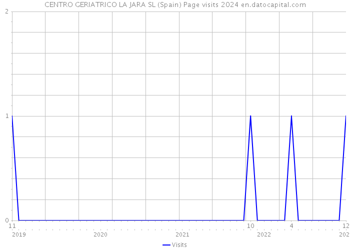 CENTRO GERIATRICO LA JARA SL (Spain) Page visits 2024 