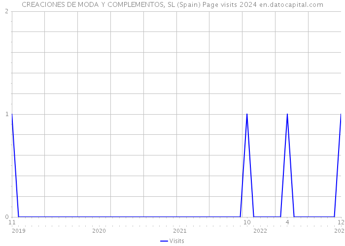 CREACIONES DE MODA Y COMPLEMENTOS, SL (Spain) Page visits 2024 