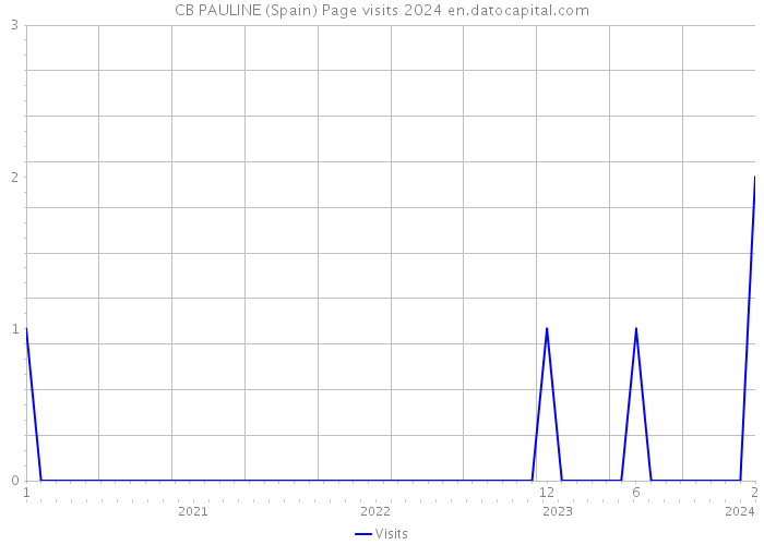 CB PAULINE (Spain) Page visits 2024 
