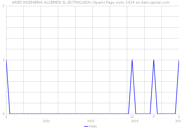 ARIES INGENIERIA ALGEMESI SL (EXTINGUIDA) (Spain) Page visits 2024 