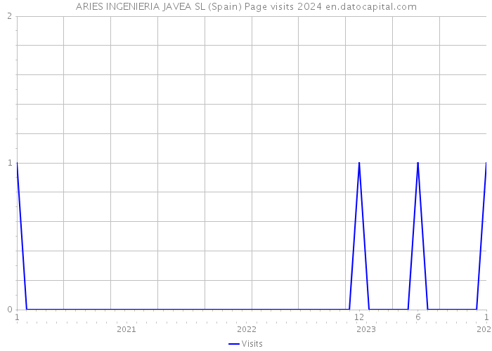 ARIES INGENIERIA JAVEA SL (Spain) Page visits 2024 