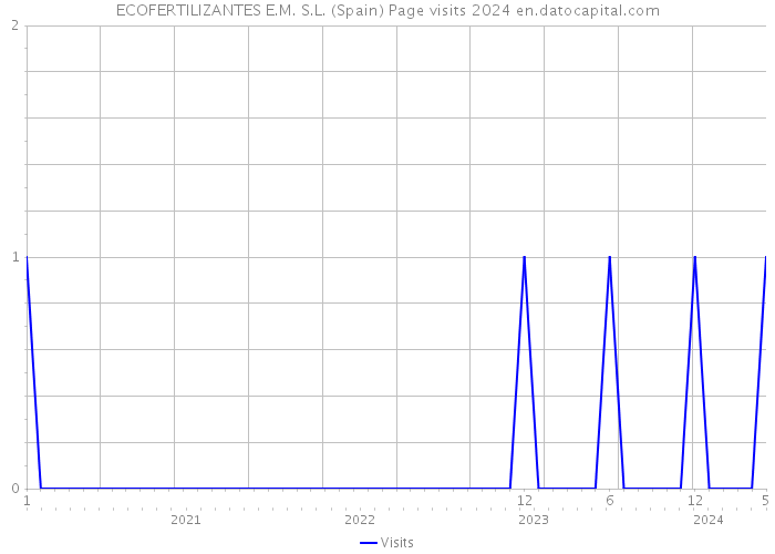 ECOFERTILIZANTES E.M. S.L. (Spain) Page visits 2024 