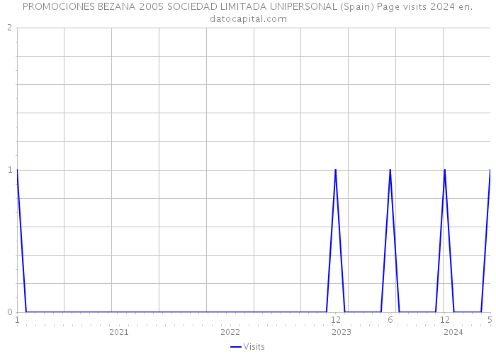 PROMOCIONES BEZANA 2005 SOCIEDAD LIMITADA UNIPERSONAL (Spain) Page visits 2024 