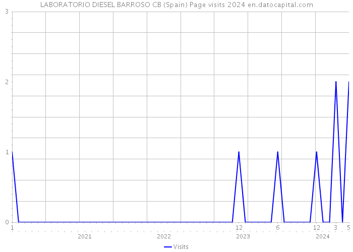LABORATORIO DIESEL BARROSO CB (Spain) Page visits 2024 