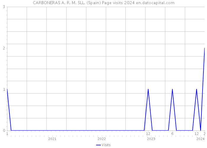 CARBONERAS A. R. M. SLL. (Spain) Page visits 2024 