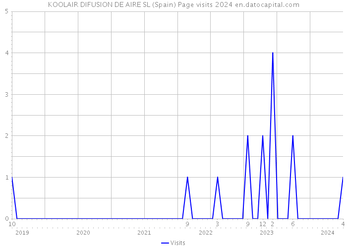 KOOLAIR DIFUSION DE AIRE SL (Spain) Page visits 2024 