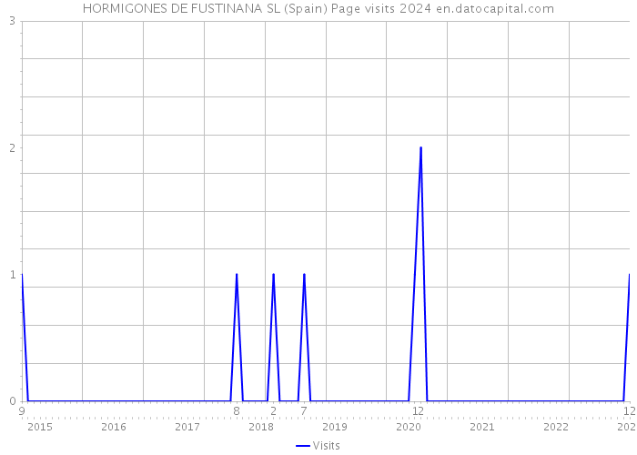 HORMIGONES DE FUSTINANA SL (Spain) Page visits 2024 