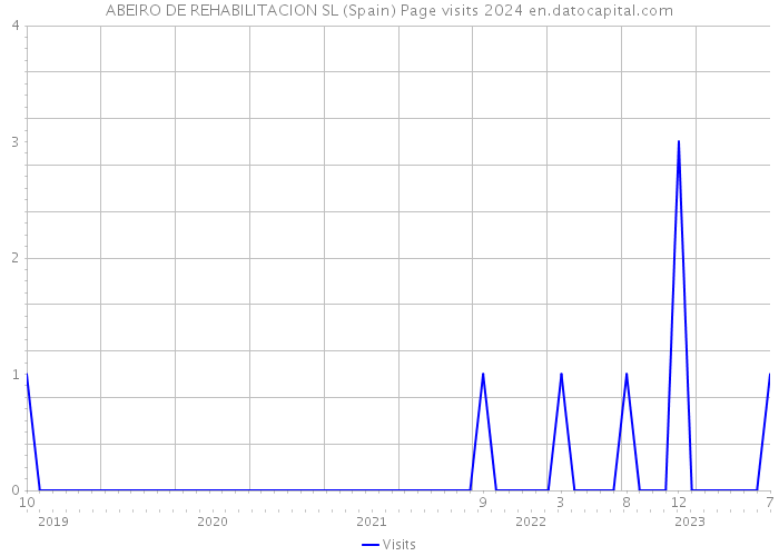 ABEIRO DE REHABILITACION SL (Spain) Page visits 2024 