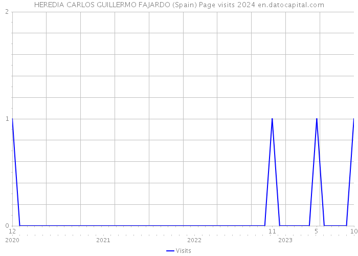 HEREDIA CARLOS GUILLERMO FAJARDO (Spain) Page visits 2024 