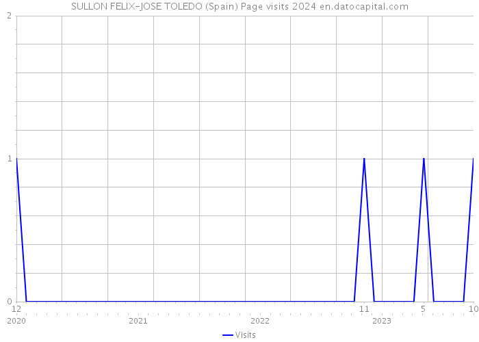 SULLON FELIX-JOSE TOLEDO (Spain) Page visits 2024 