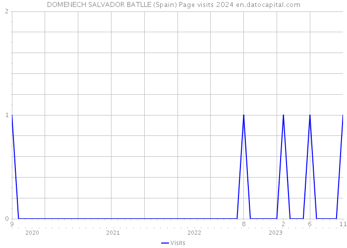 DOMENECH SALVADOR BATLLE (Spain) Page visits 2024 
