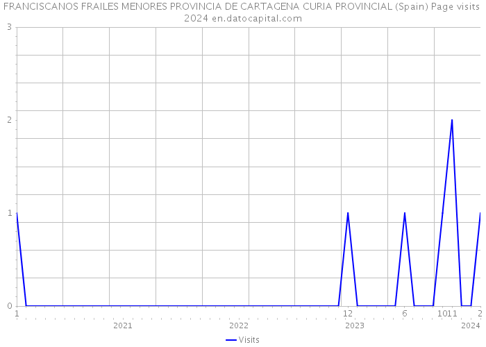 FRANCISCANOS FRAILES MENORES PROVINCIA DE CARTAGENA CURIA PROVINCIAL (Spain) Page visits 2024 