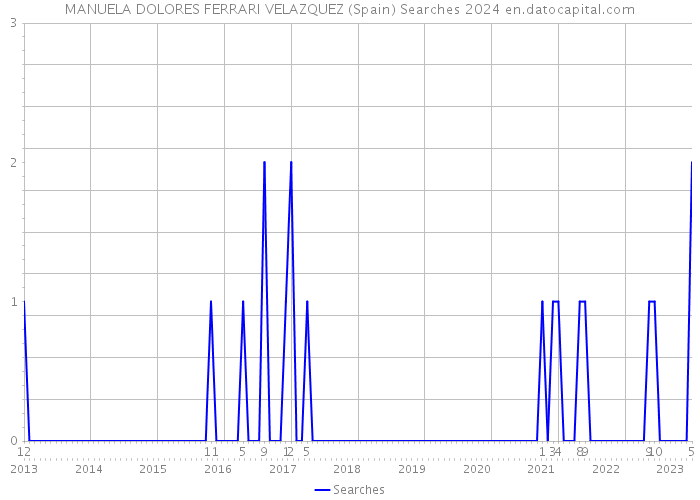 MANUELA DOLORES FERRARI VELAZQUEZ (Spain) Searches 2024 