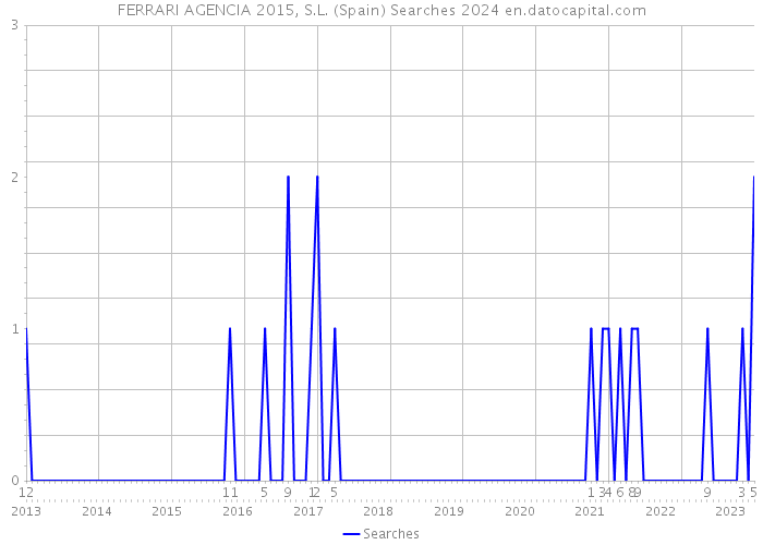 FERRARI AGENCIA 2015, S.L. (Spain) Searches 2024 