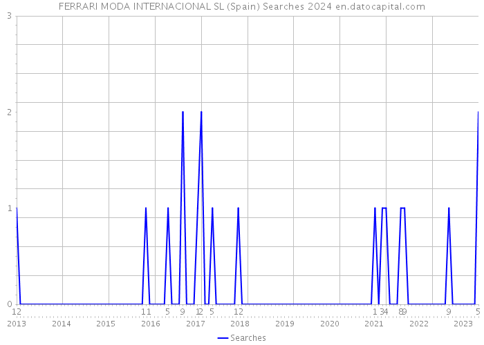 FERRARI MODA INTERNACIONAL SL (Spain) Searches 2024 