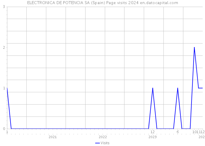 ELECTRONICA DE POTENCIA SA (Spain) Page visits 2024 